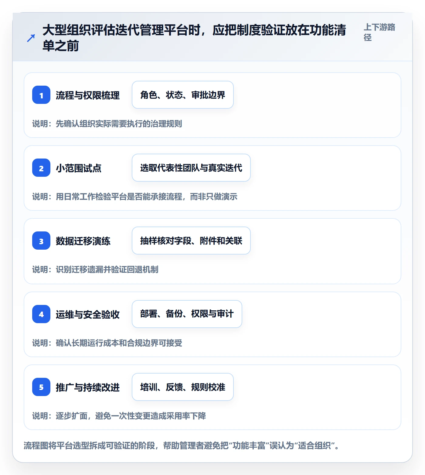 迭代进度怎么做?企业管理者制度设计:迭代管理从0到1