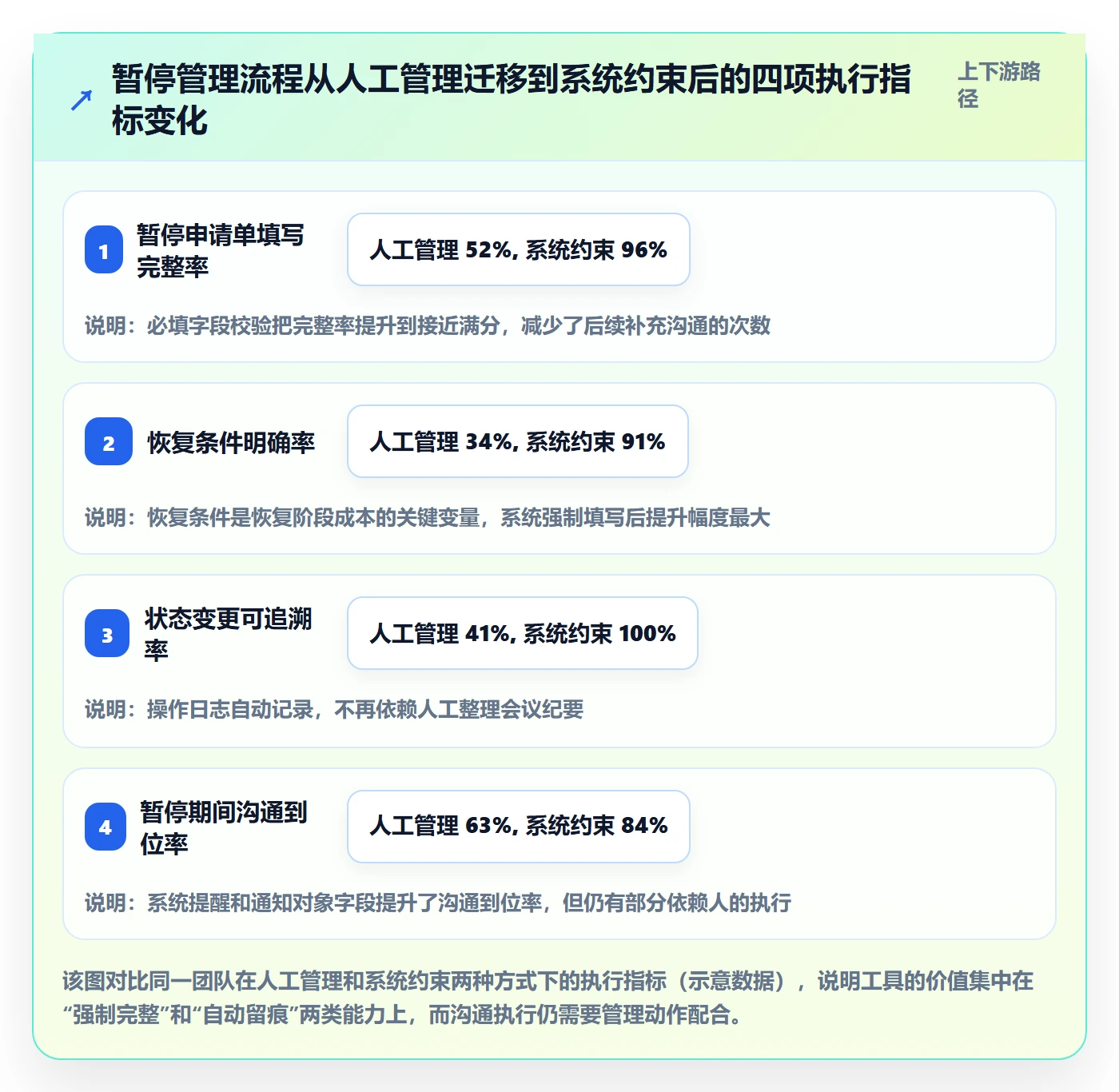 暂停管理指南：实施团队如何做好任务执行，风险控制全流程