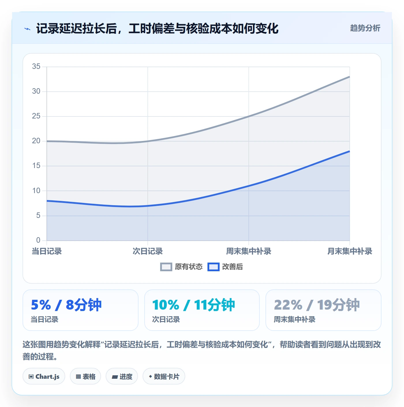 周报工时流程与规范：项目负责人工时表落地方案关键指标