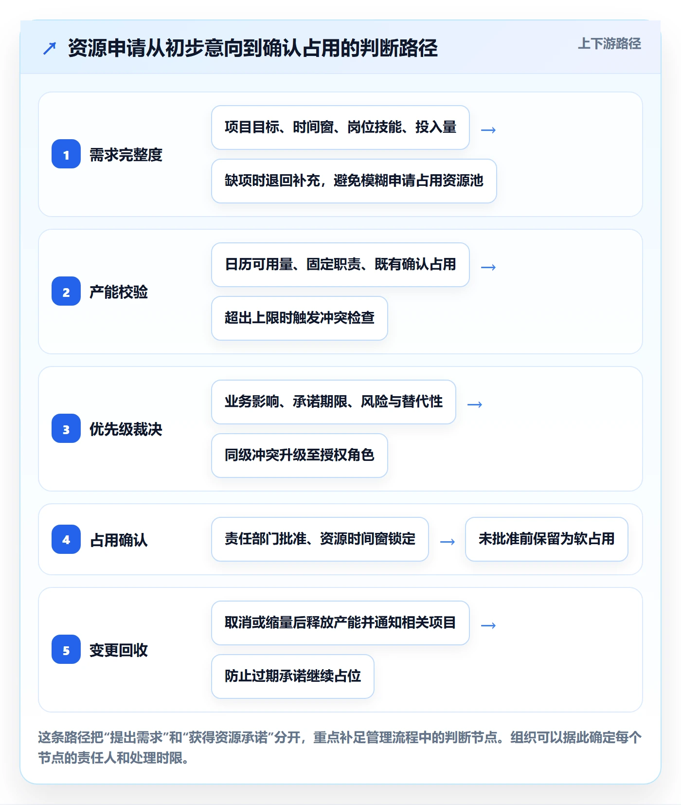 资源管理如何做好资源占用?管理层协同管理与操作步骤