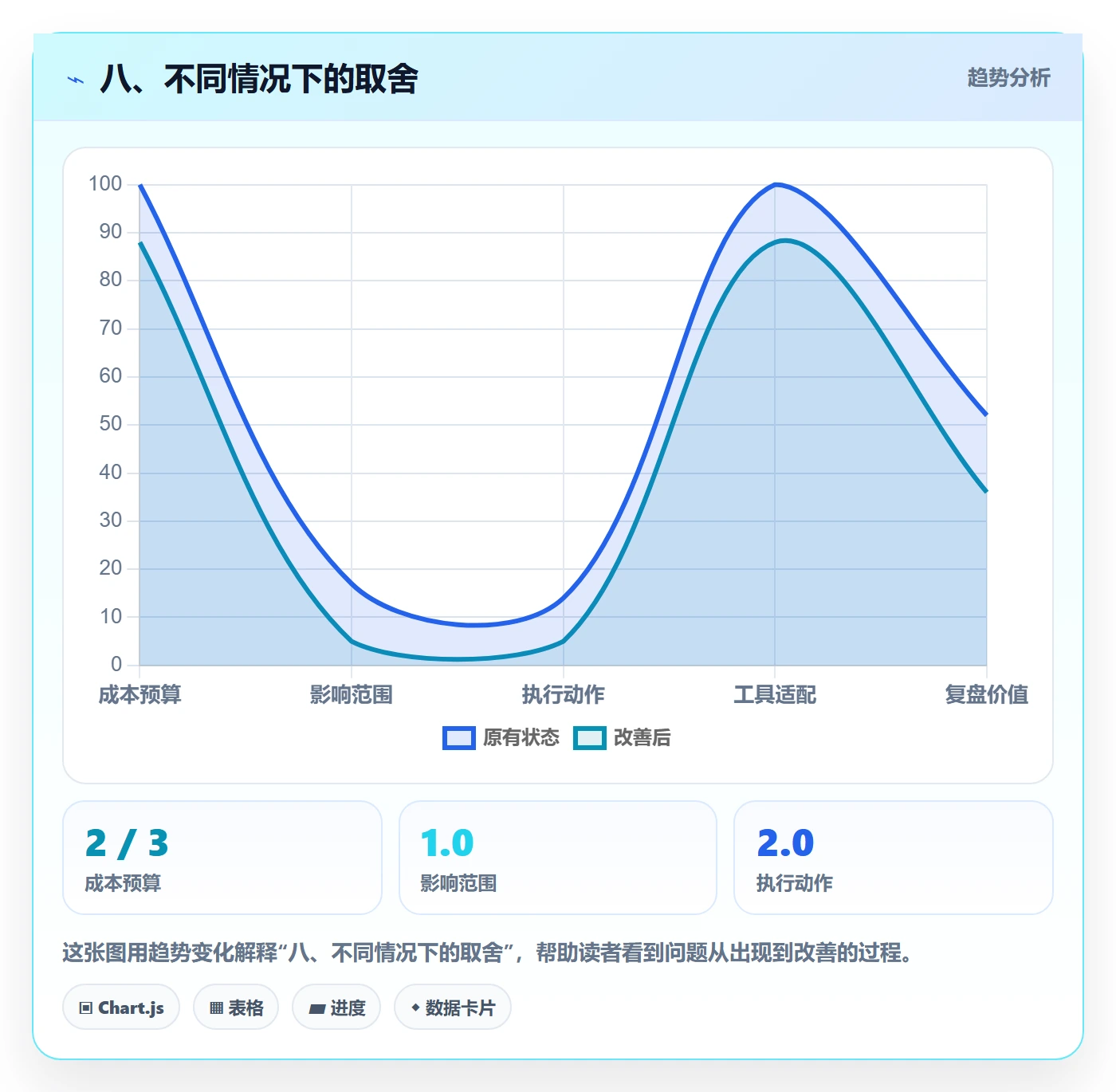 八、不同情况下的取舍