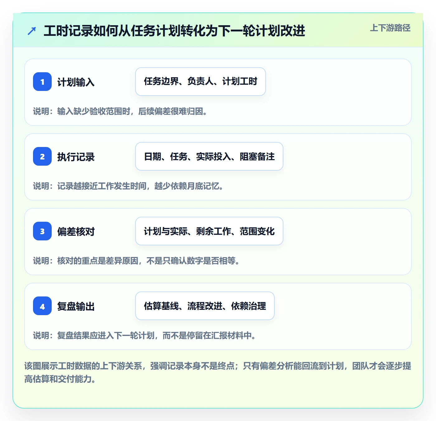 工时表任务工时全流程：实施团队效率提升与一文讲清