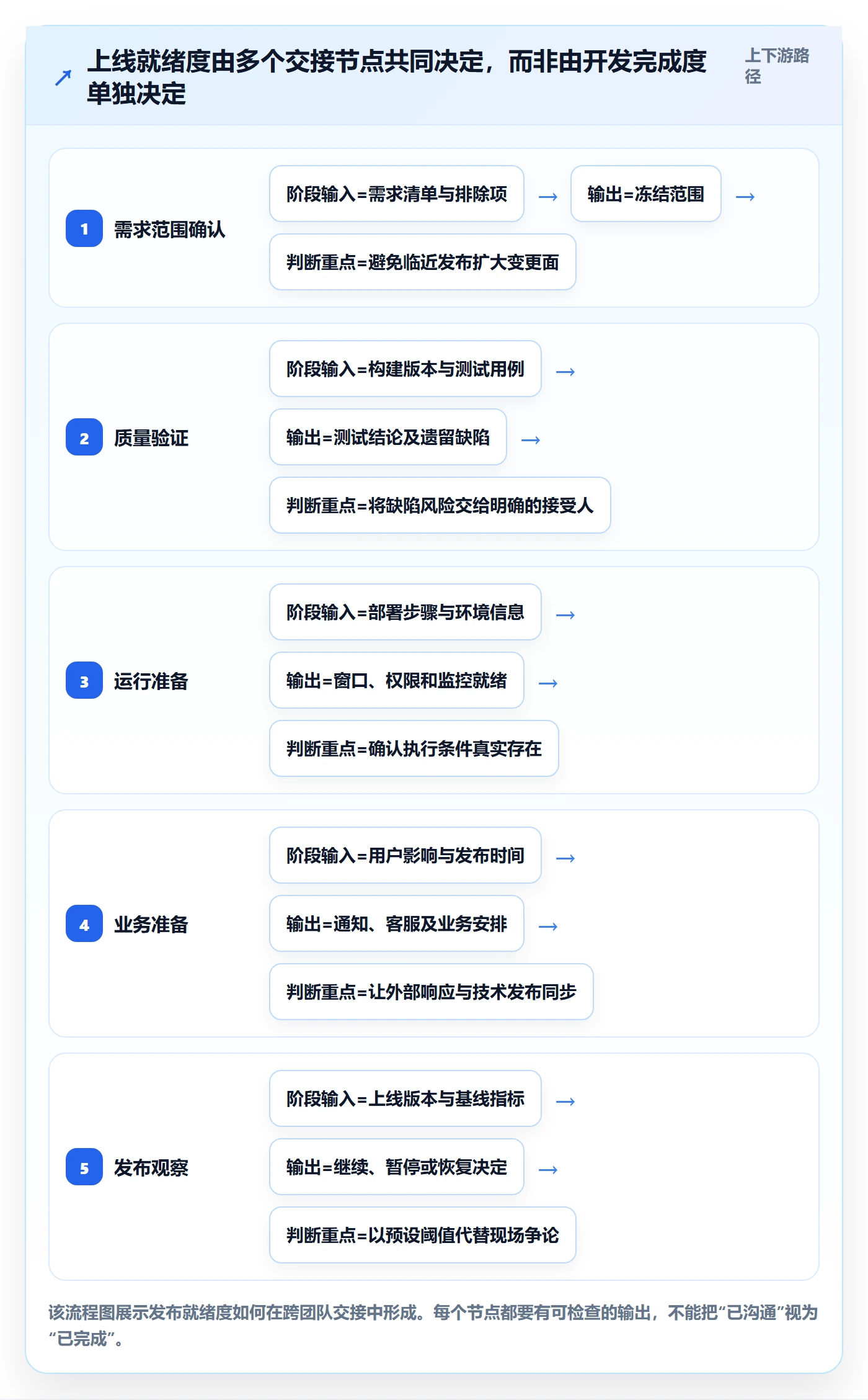 上线计划最佳实践：研发团队发布管理最佳实践，常见问题