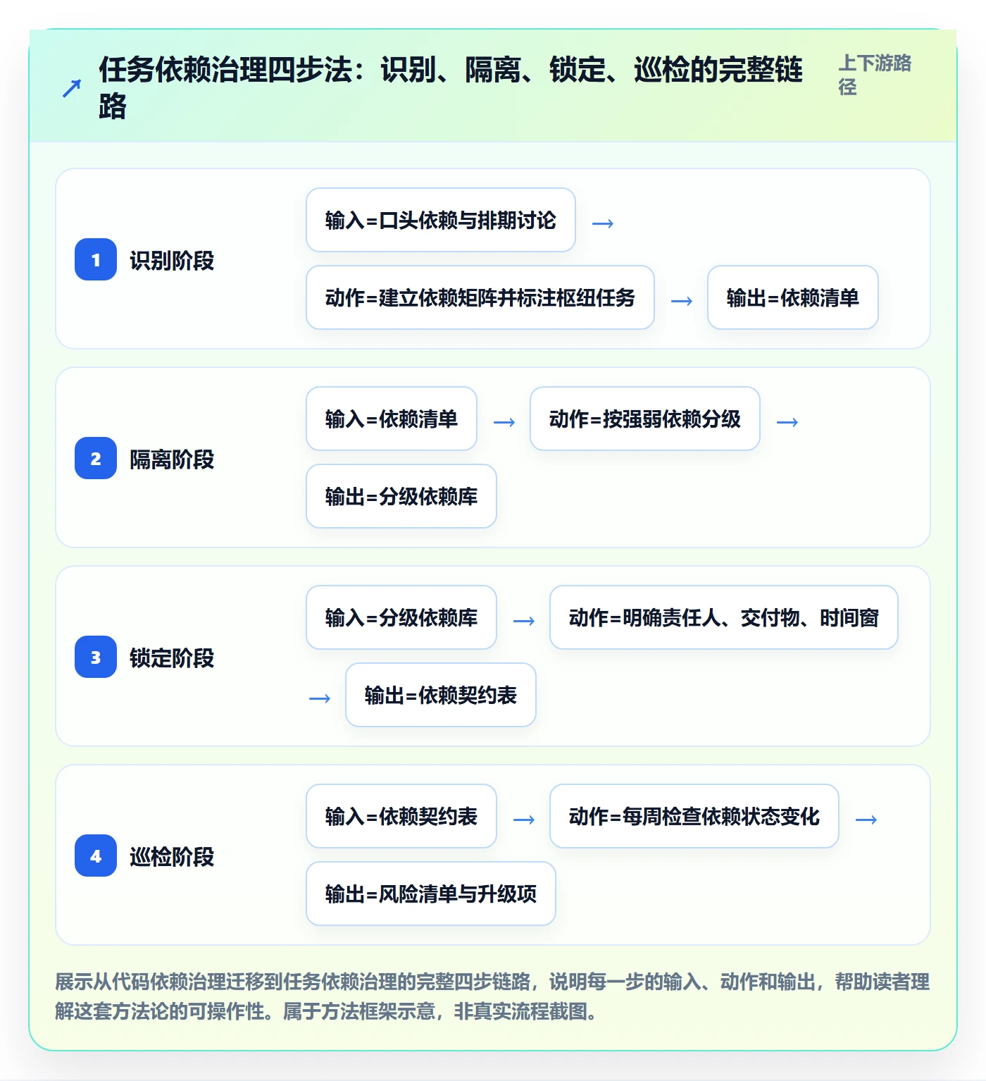 依赖冲突怎么做？研发团队风险控制：任务依赖从0到1