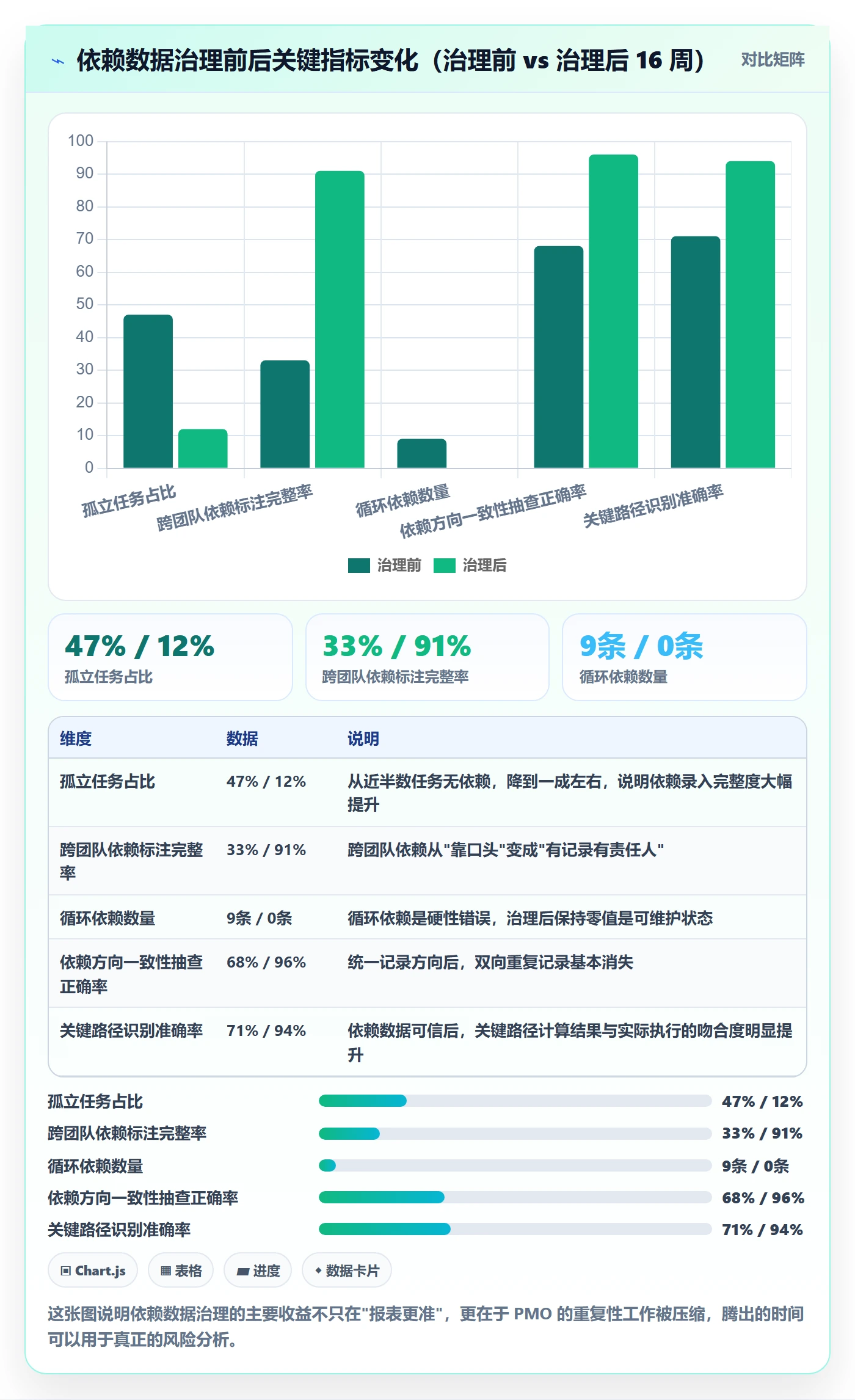 依赖关系最佳实践:PMO任务依赖数据分析,常见问题