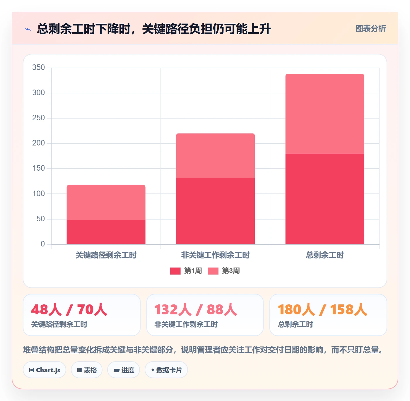 剩余工时怎么做?项目成员数据分析:工时管理从0到1