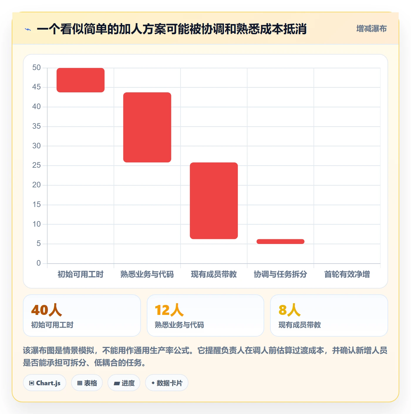 空闲资源怎么做？项目负责人协同管理：资源负载从0到1