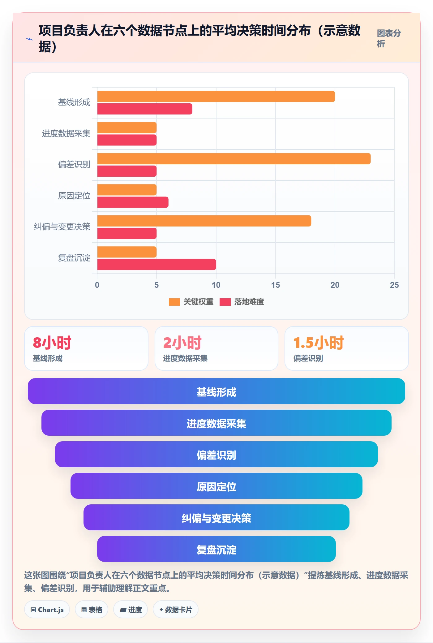 进度管理计划进度全流程：项目负责人数据分析与一文讲清