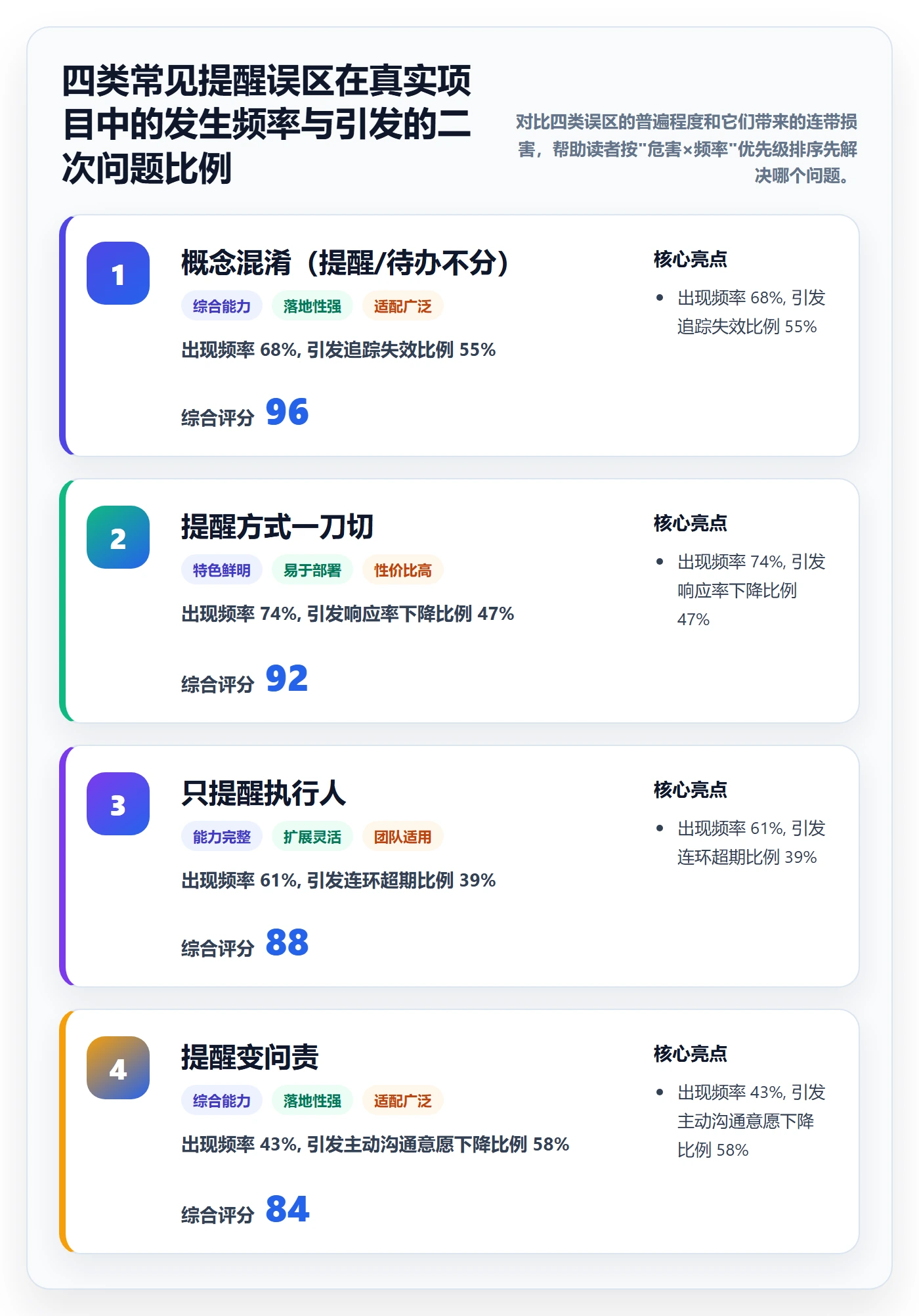 超期提醒流程与规范:管理层任务提醒入门指南关键指标