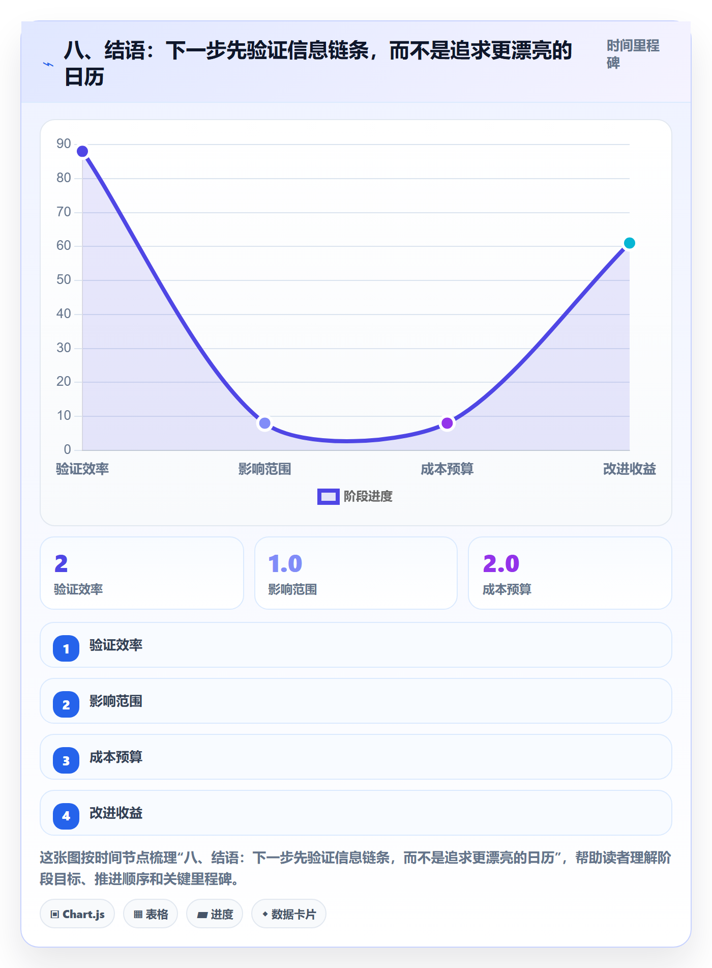 八、结语:下一步先验证信息链条,而不是追求更漂亮的日历