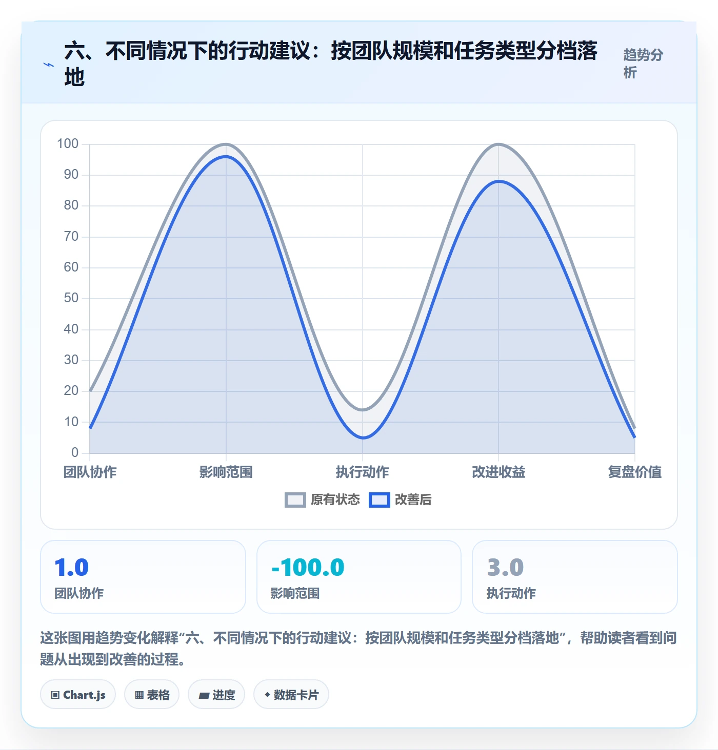 六、不同情况下的行动建议：按团队规模和任务类型分档落地