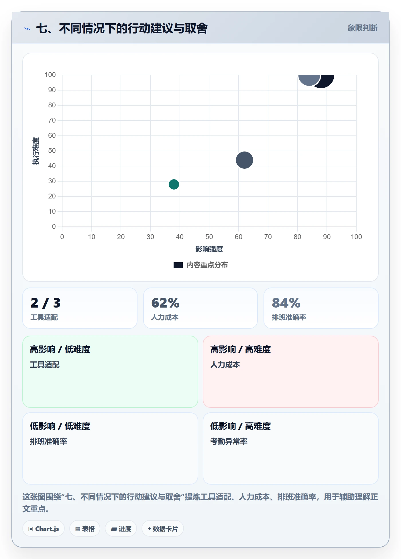 七、不同情况下的行动建议与取舍