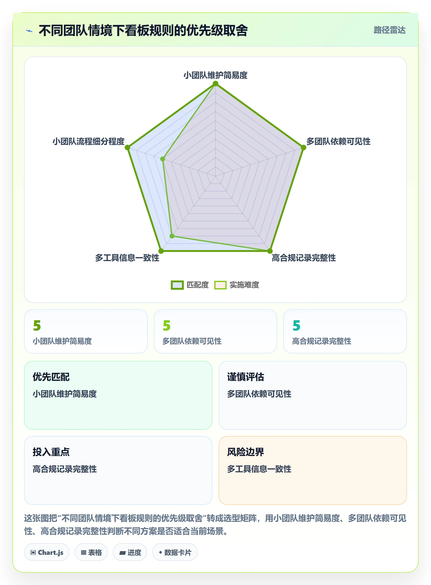 进行中最佳实践:项目成员看板效率提升,常见问题