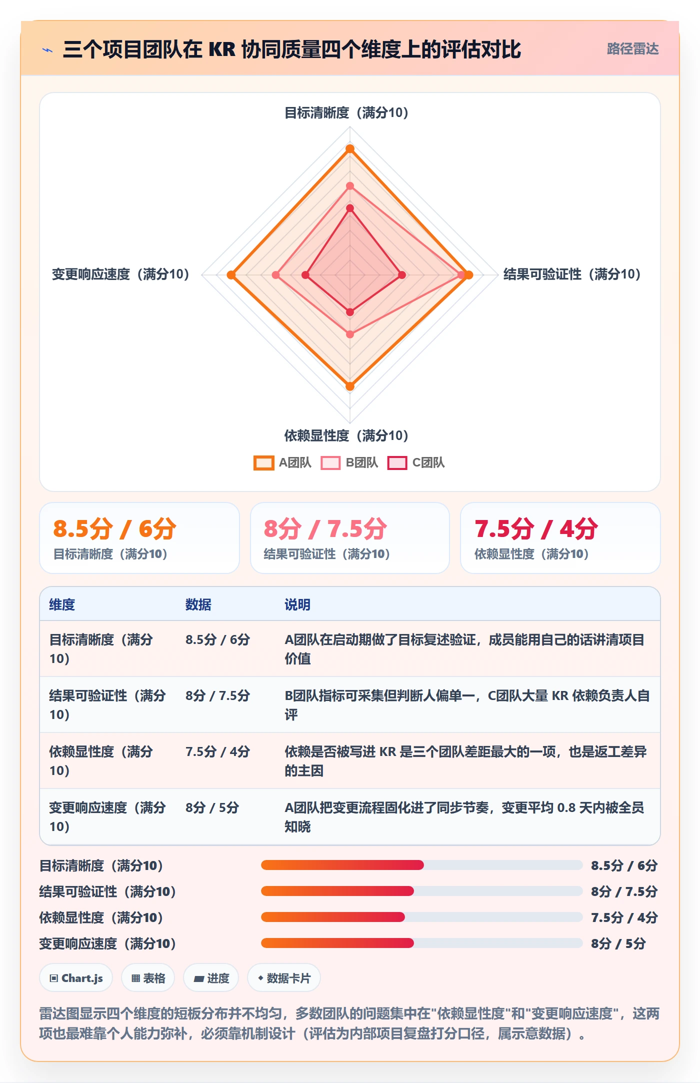 关键结果怎么做?项目成员协同管理:项目目标从0到1