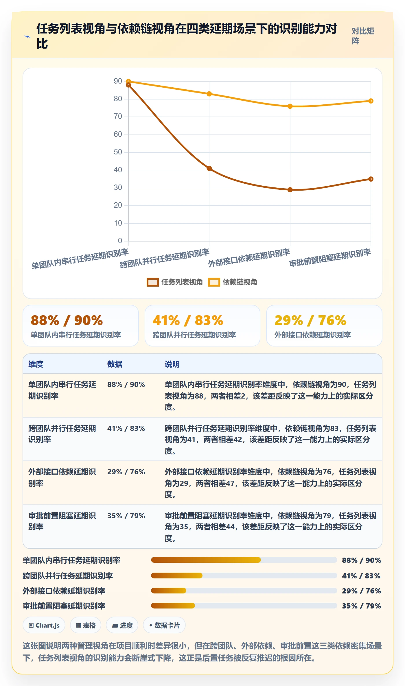 后置任务流程与规范：产品经理任务依赖流程优化关键指标
