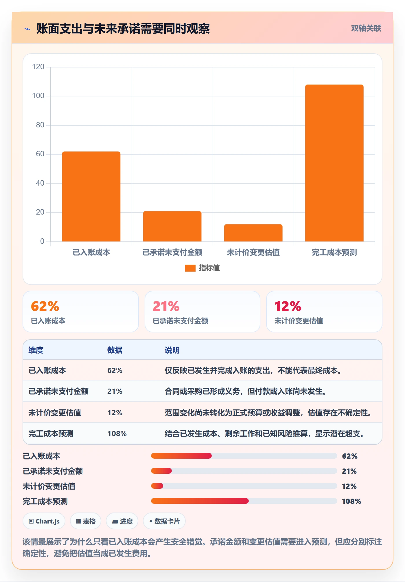 项目成本流程与规范：管理层成本管理流程优化关键指标
