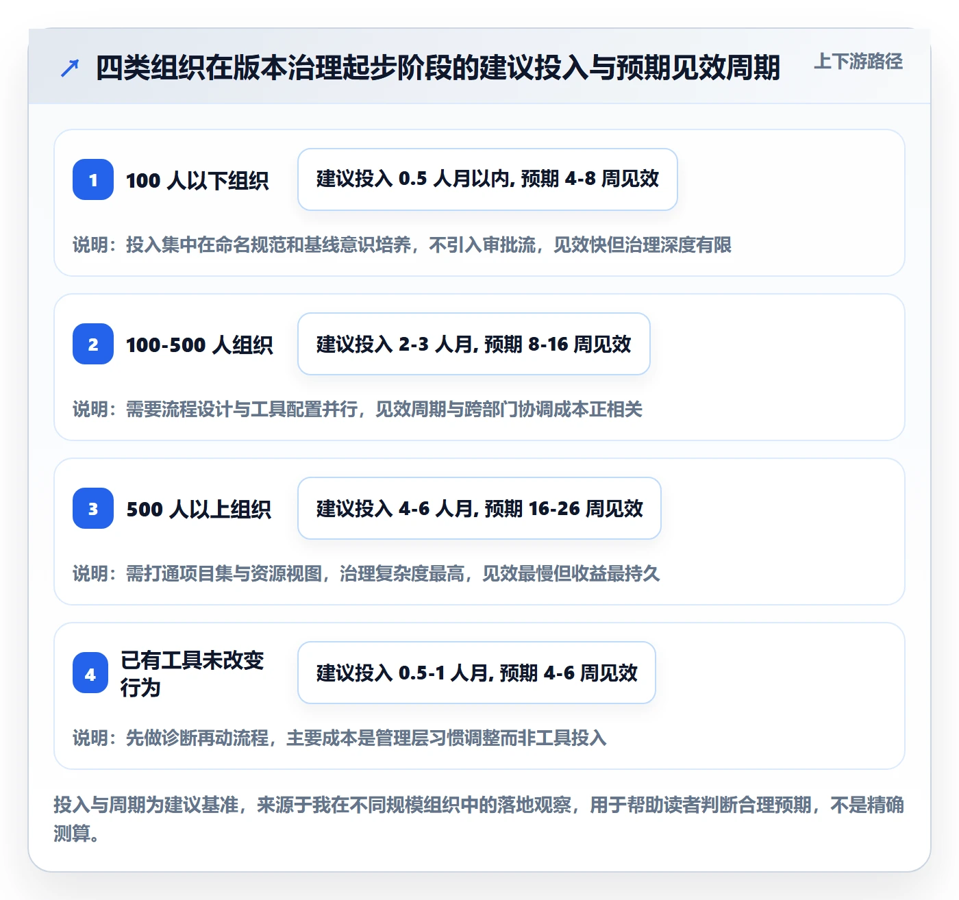 计划版本最佳实践:管理层项目规划协同管理,常见问题