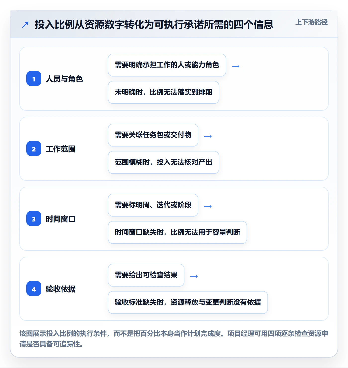 投入比例流程与规范：项目经理人力资源计划实操方法关键指标