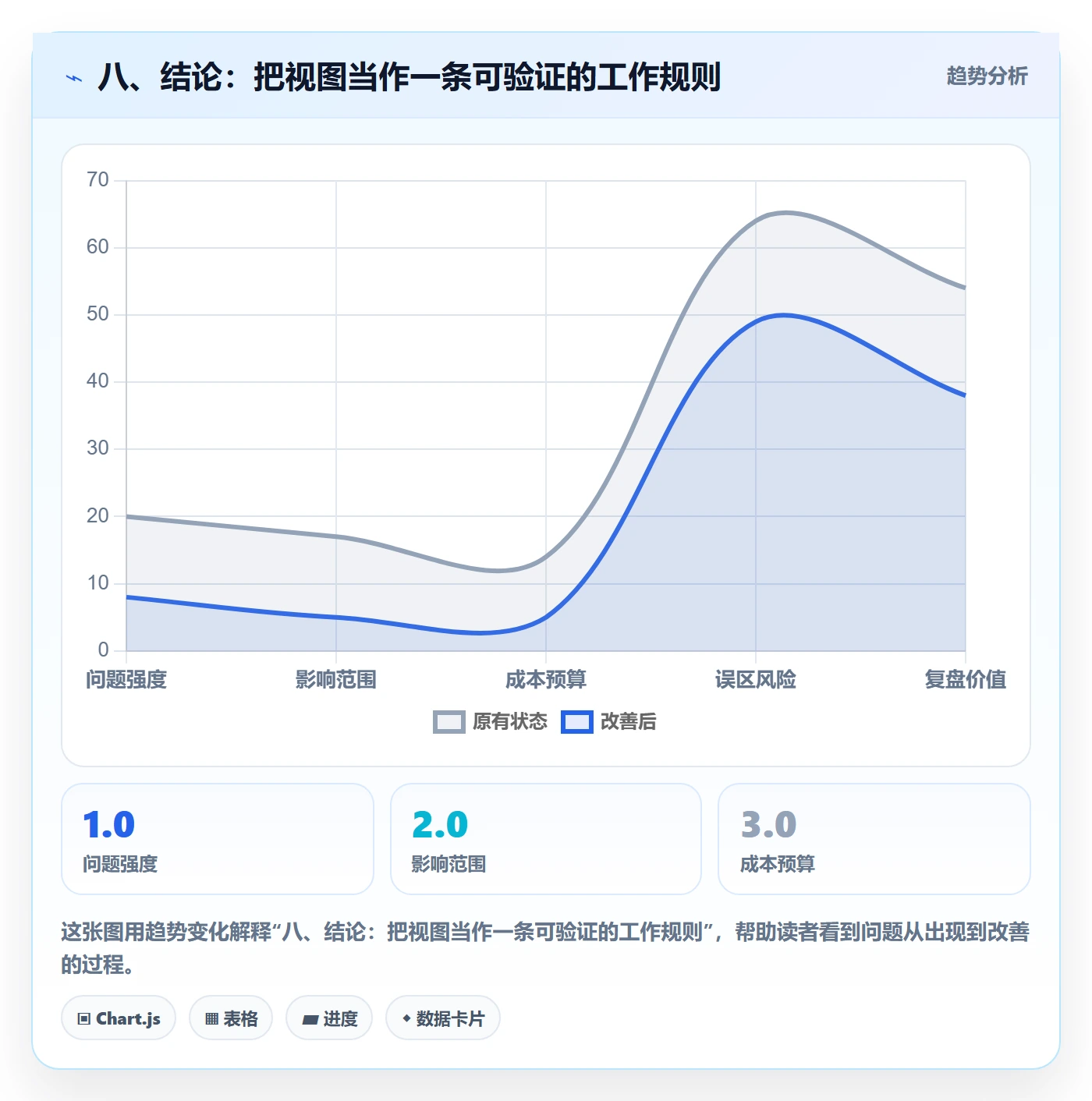 八、结论:把视图当作一条可验证的工作规则
