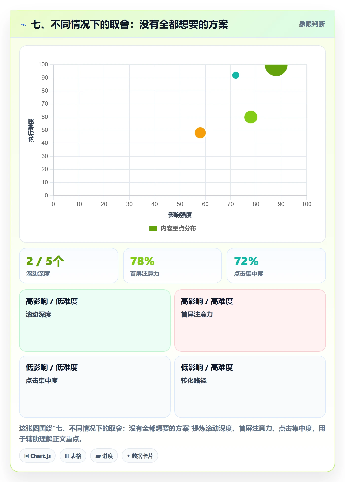 七、不同情况下的取舍:没有全都想要的方案