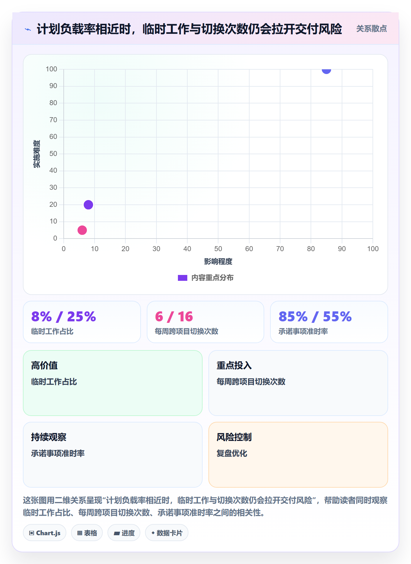 超负荷最佳实践：产品经理资源负载数据分析，常见问题