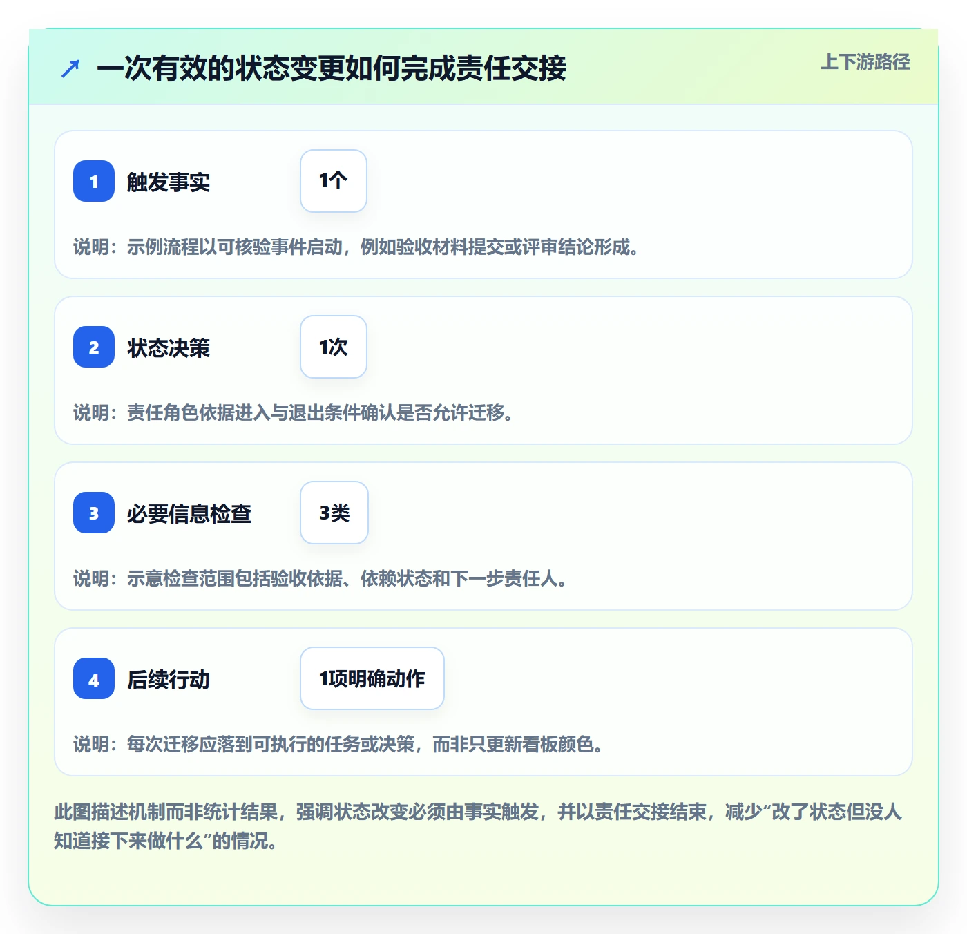 需求状态管理方法大全:项目经理需求管理协同管理落地清单