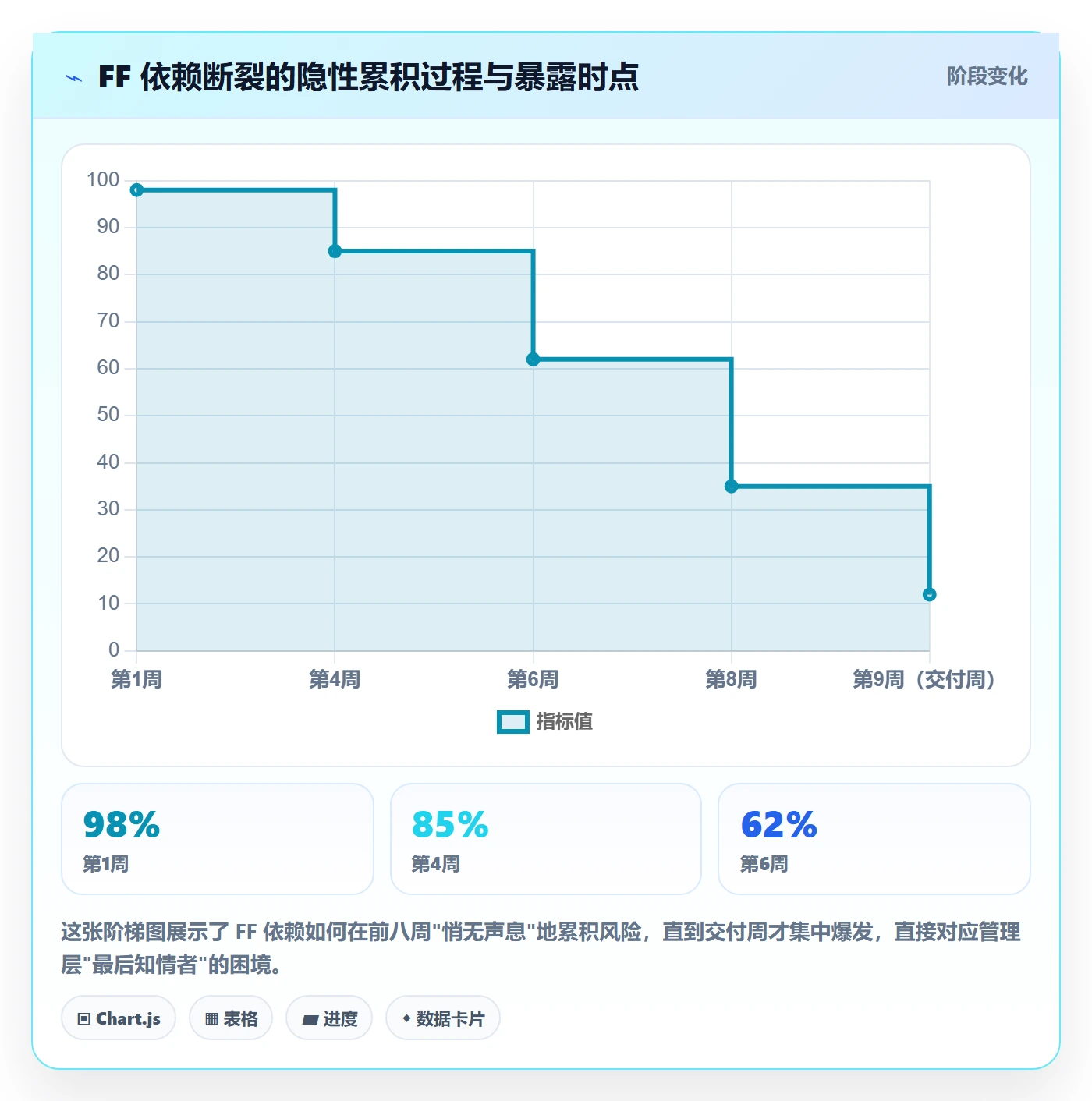 FF怎么做?管理层最佳实践:任务依赖从0到1
