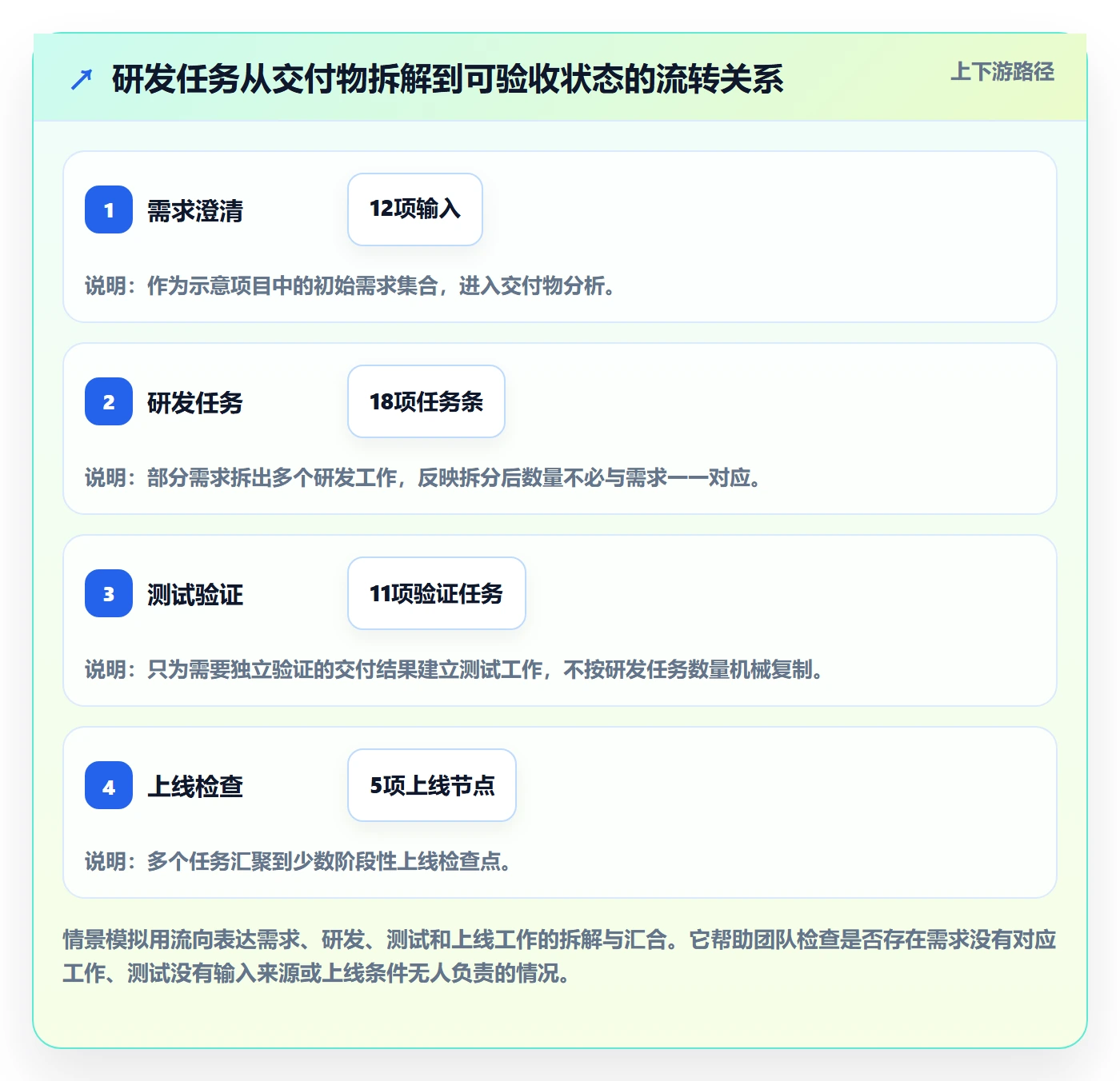 任务条流程与规范:研发团队甘特图落地方案关键指标