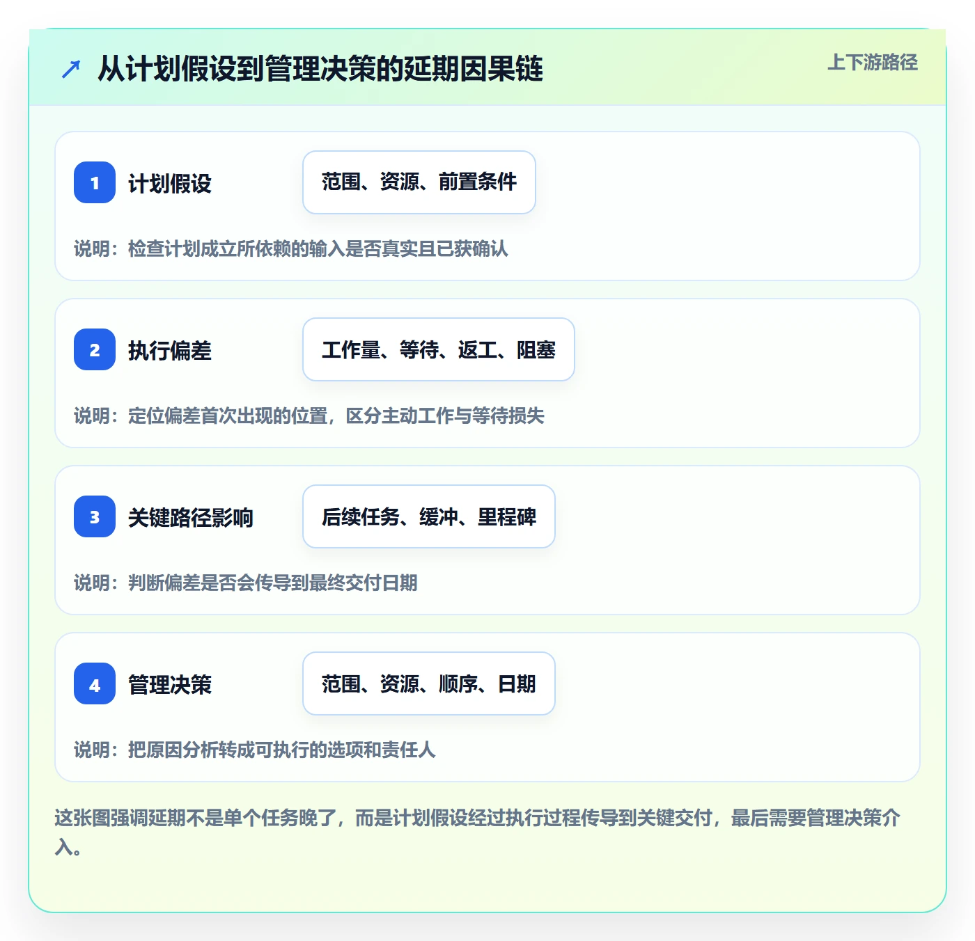 延期管理如何做好延期分析？管理层协同管理与操作步骤