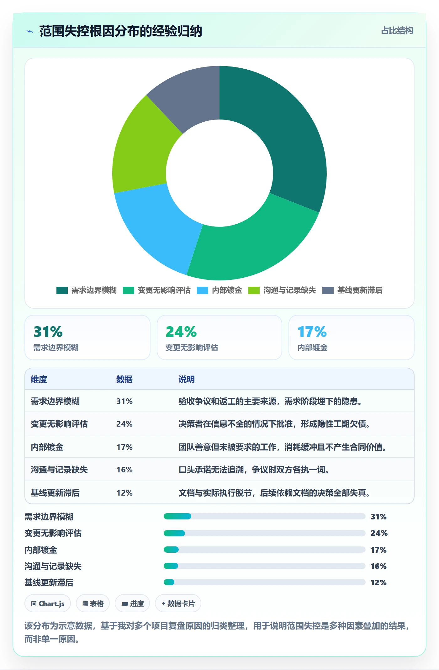 Scope管理方法大全:项目经理项目范围实操方法落地清单