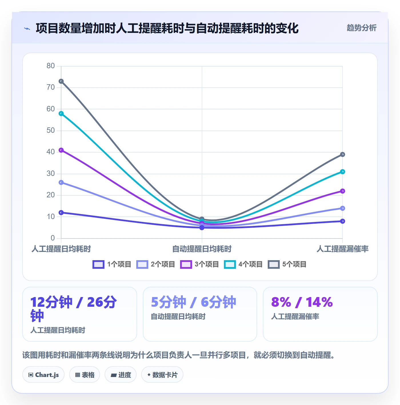 自动提醒实操方法:项目负责人提升任务提醒效率的效率提升方法与模板
