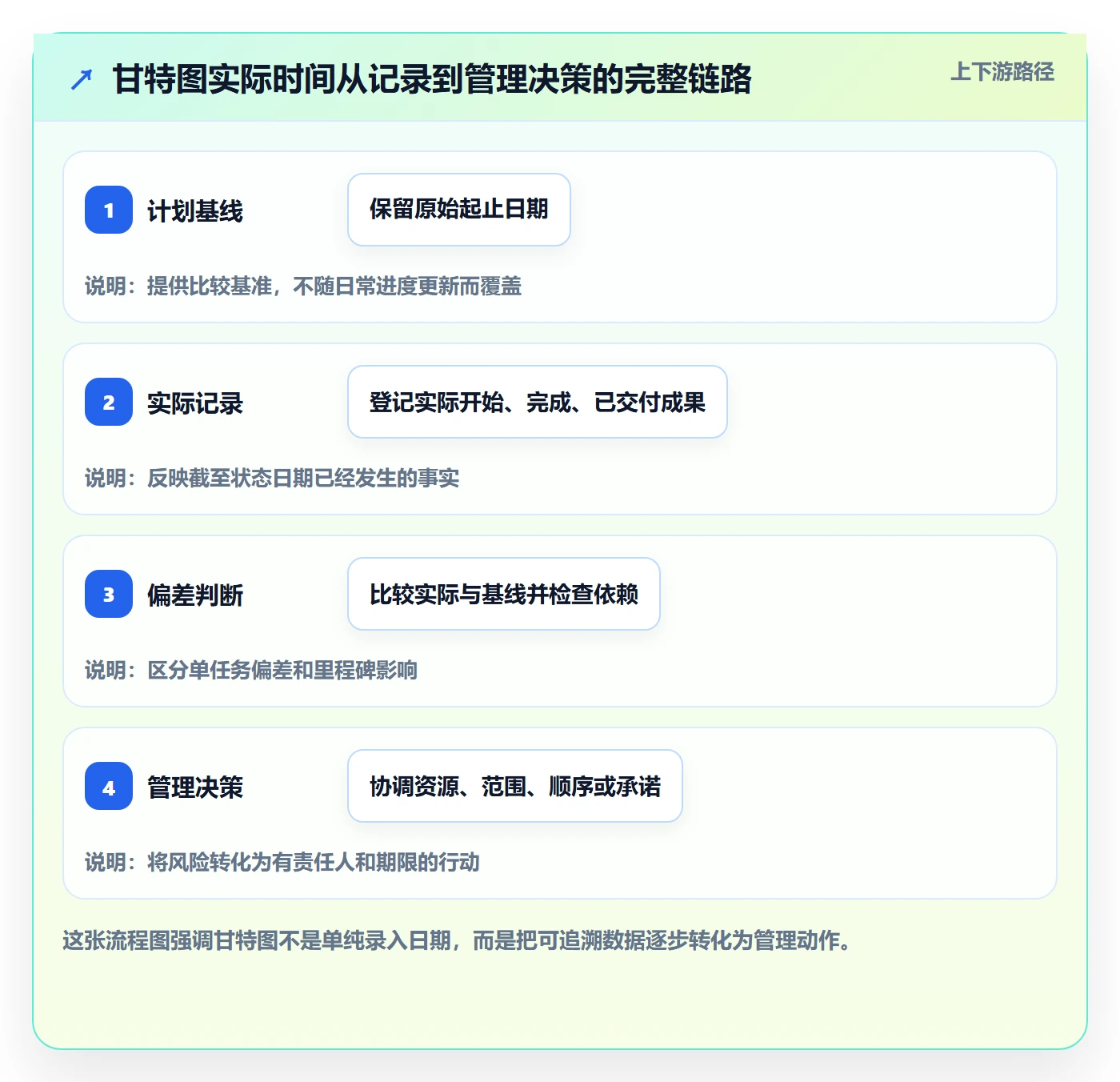 甘特图实际时间教程：管理层风险控制，避坑指南