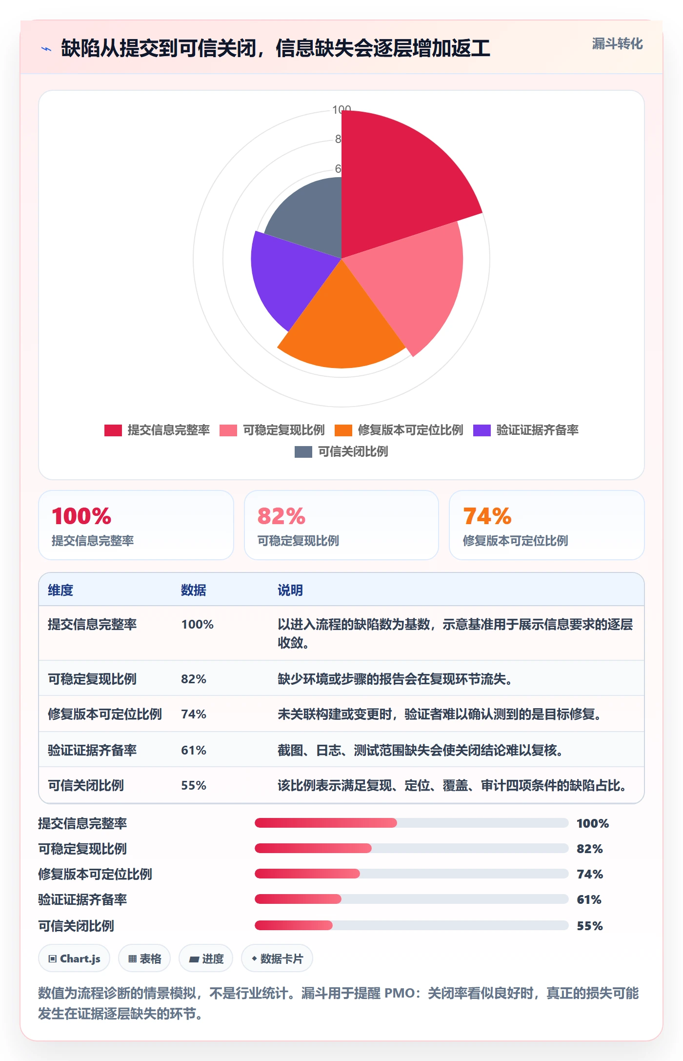 Bug / 缺陷验证全流程：PMO效率提升与一文讲清
