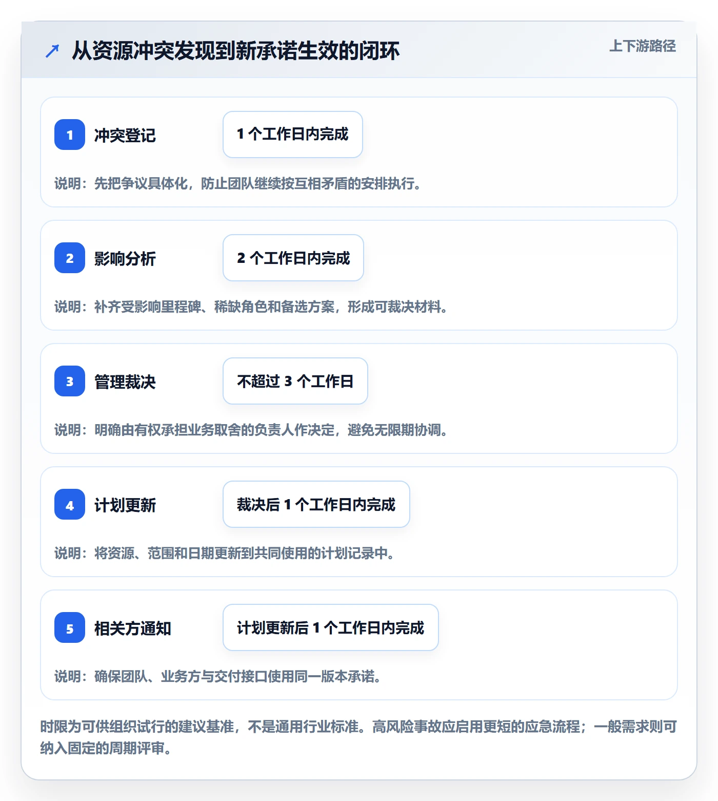 资源管理资源分配全流程:产品经理制度设计与一文讲清