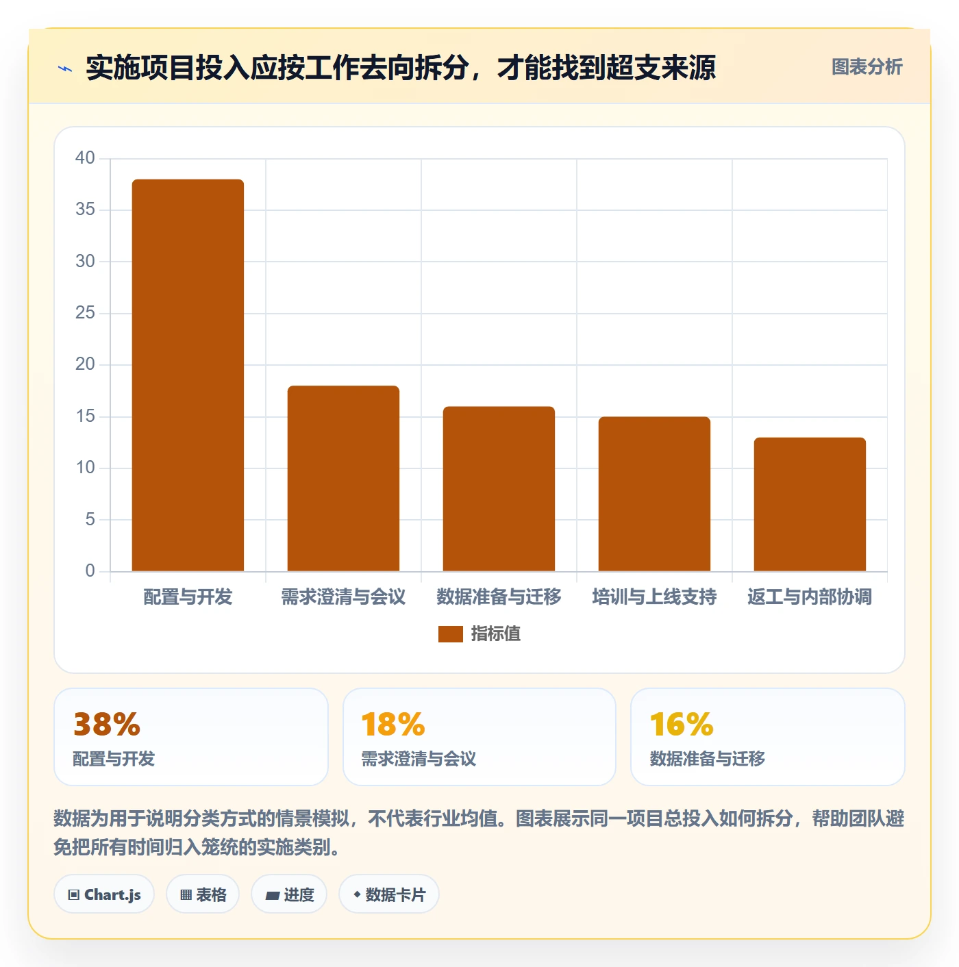 周报工时怎么做?实施团队效率提升:工时表从0到1