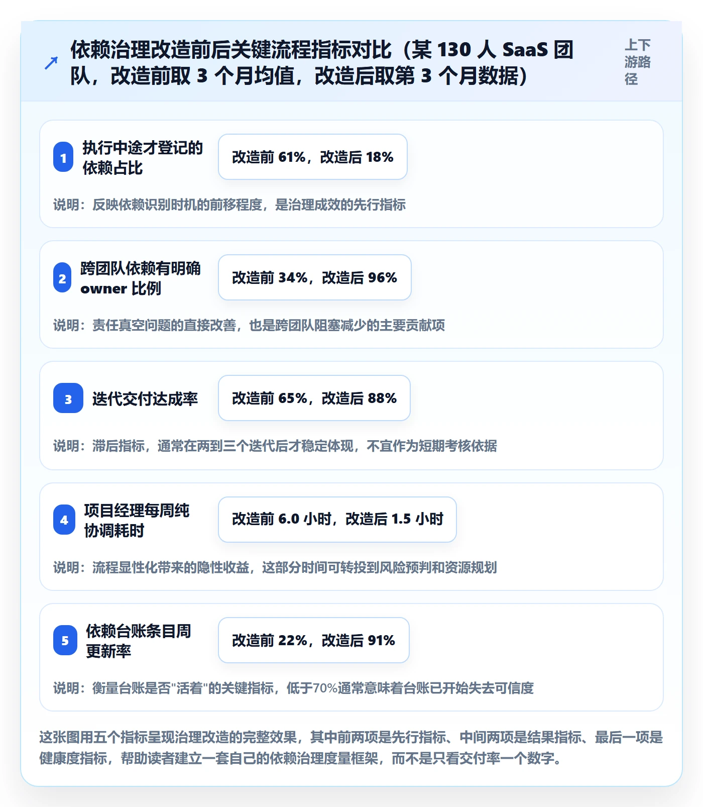 前置任务最佳实践：研发团队任务依赖流程优化，常见问题