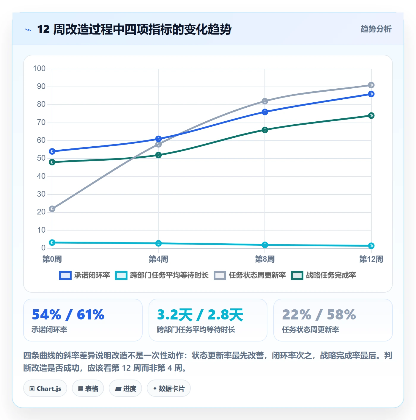 协作人最佳实践：管理层任务管理效率提升，常见问题