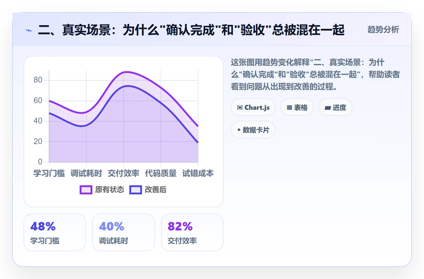 二、真实场景:为什么"确认完成"和"验收"总被混在一起