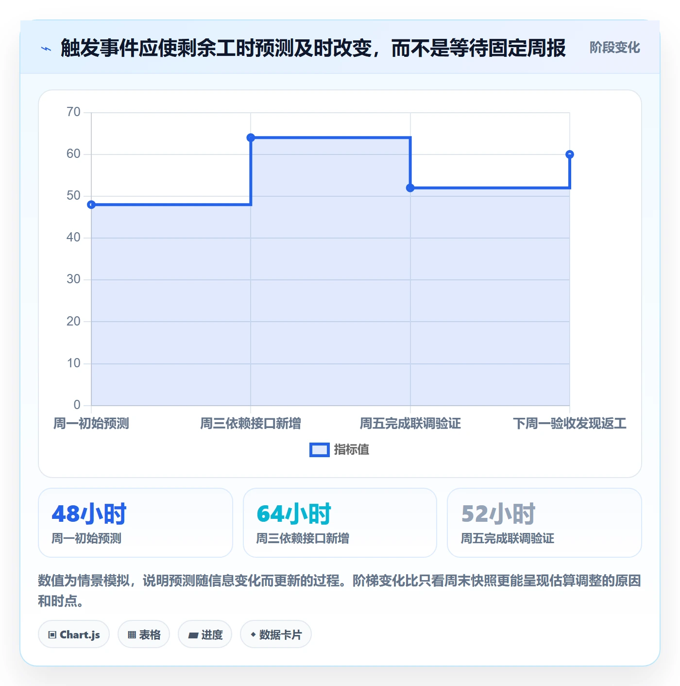 剩余工时怎么做?PMO制度设计:工时管理从0到1