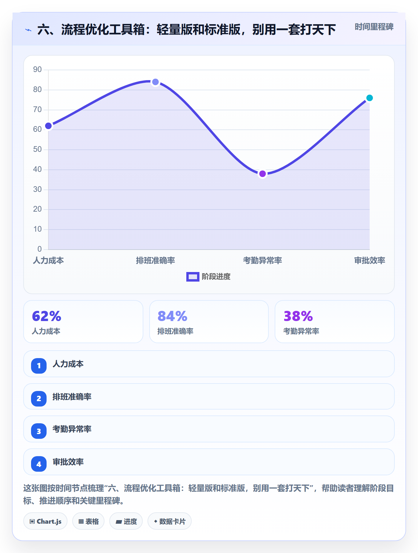 六、流程优化工具箱：轻量版和标准版，别用一套打天下