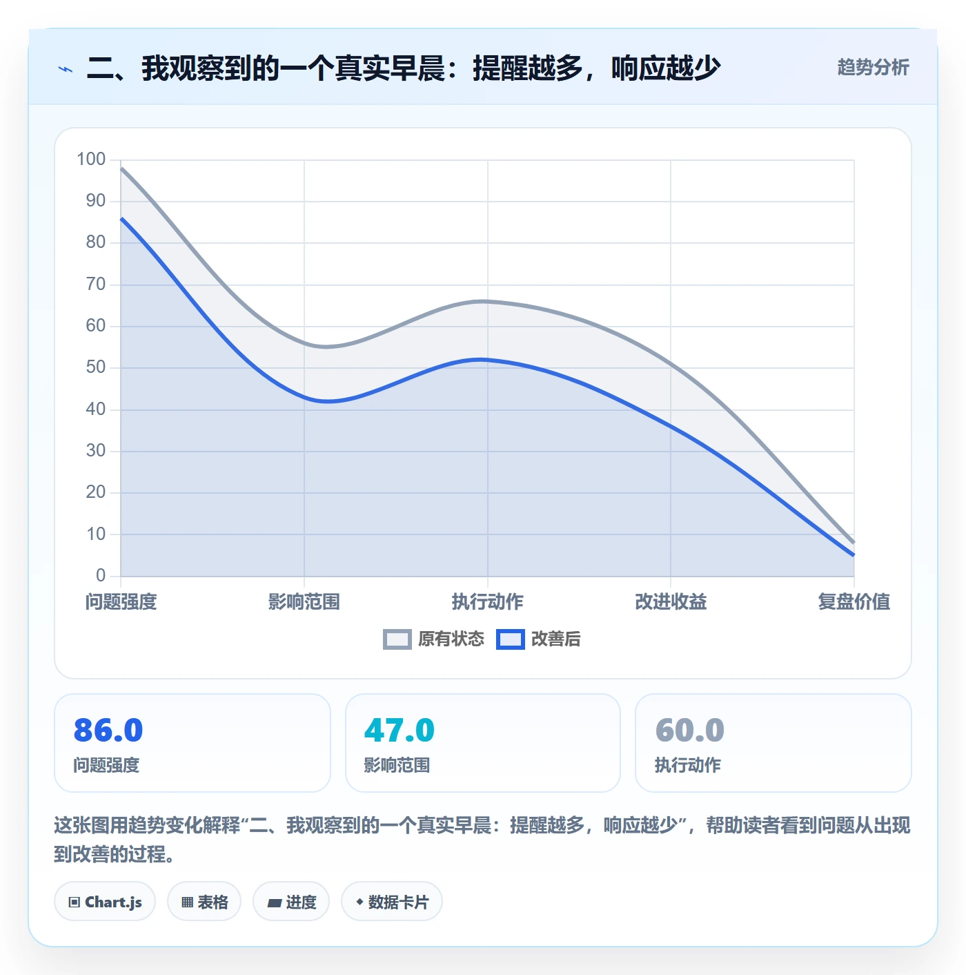 二、我观察到的一个真实早晨:提醒越多,响应越少