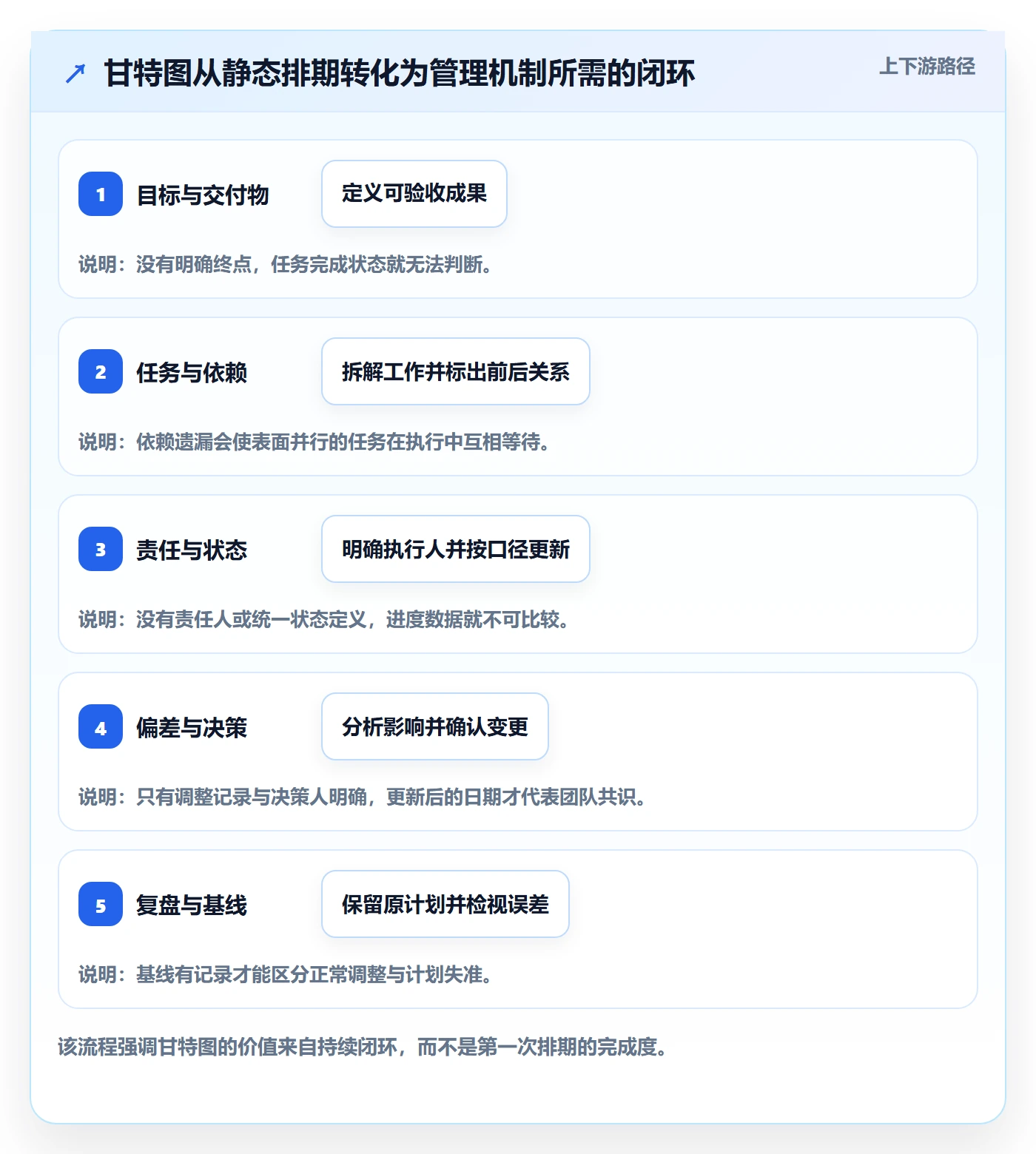 时间轴落地方案：企业管理者开展甘特图的最佳实践案例解析