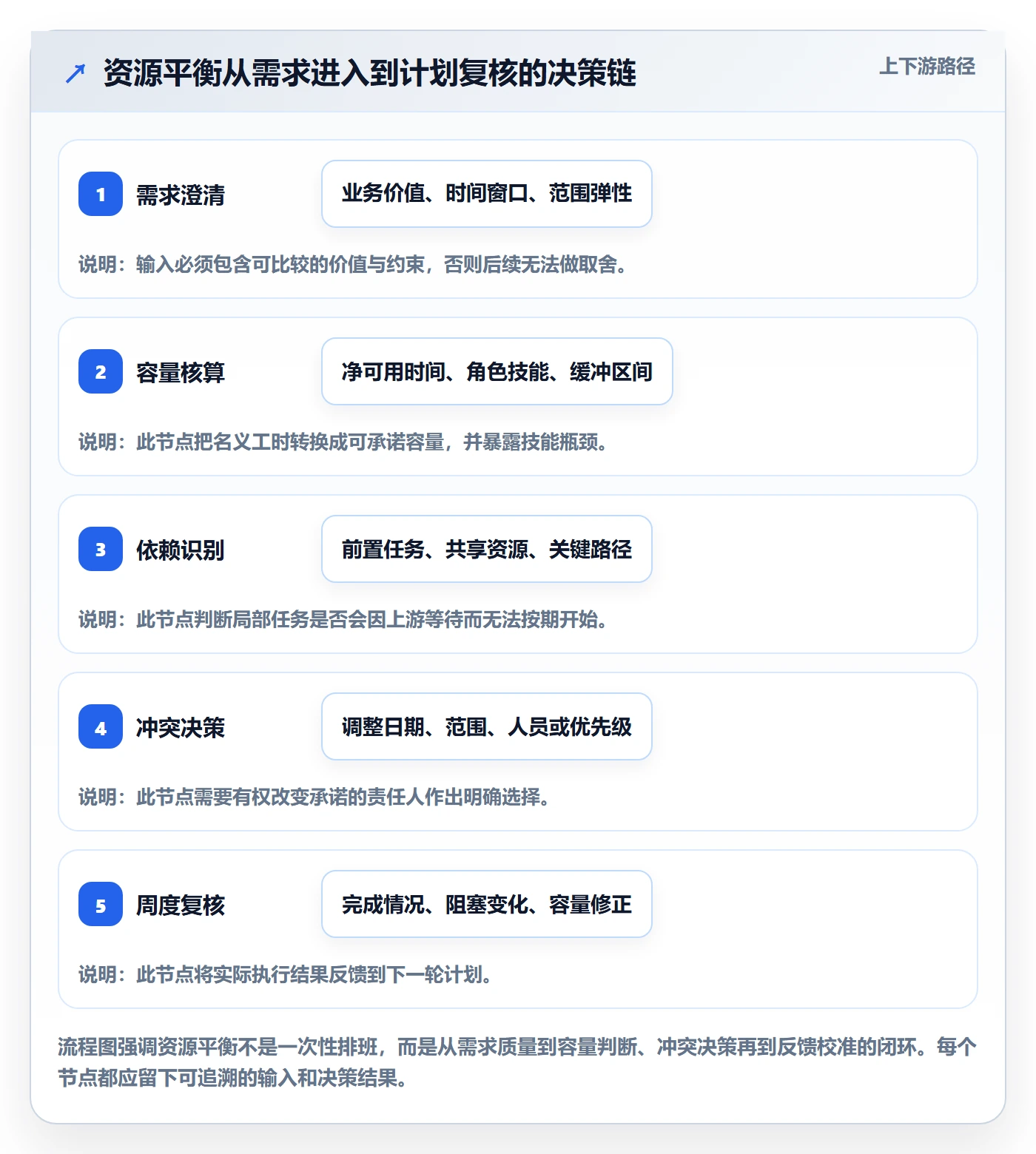 资源负载资源平衡全流程：产品经理协同管理与一文讲清