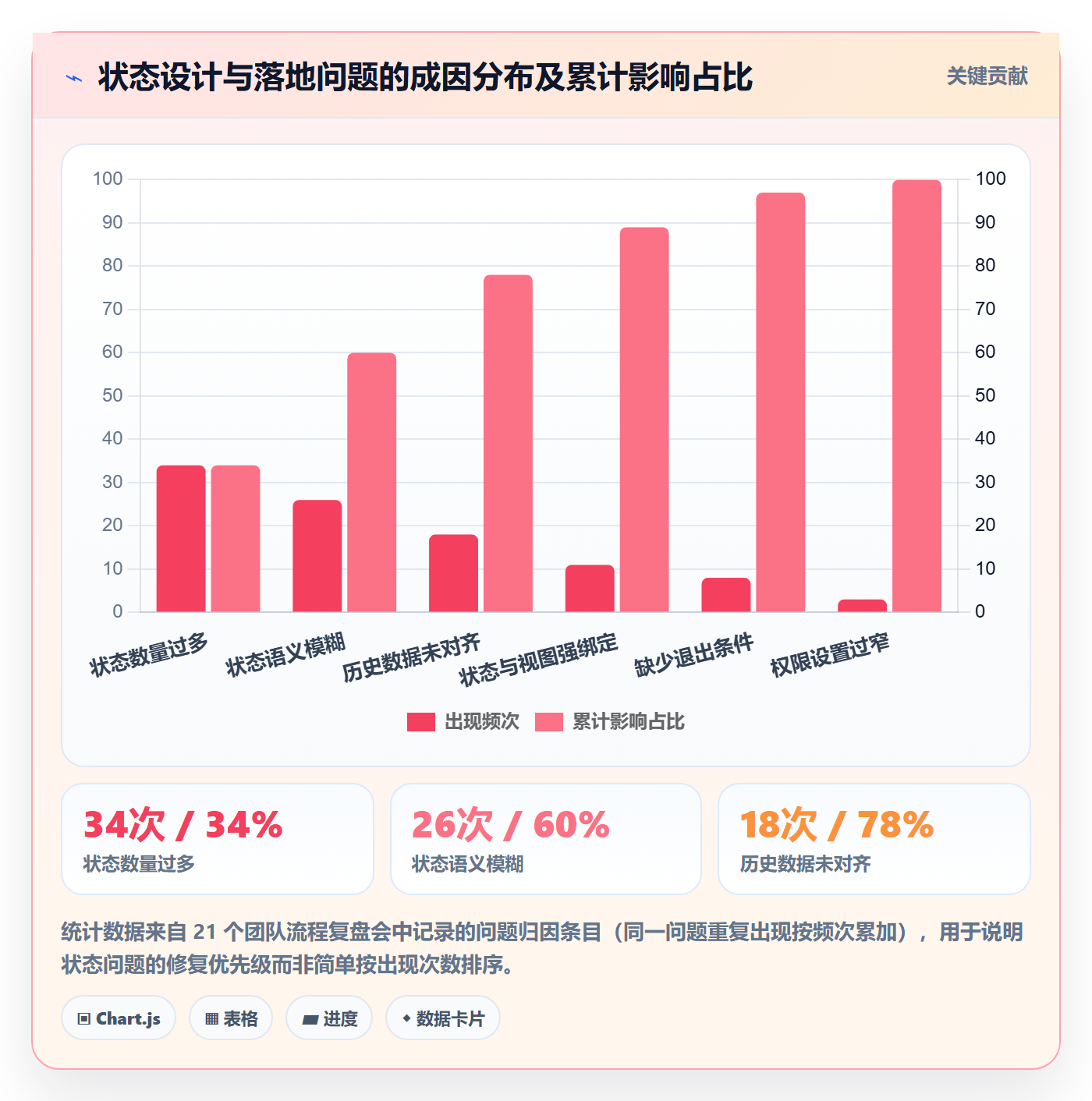 状态怎么做？研发团队落地方案：任务属性从0到1