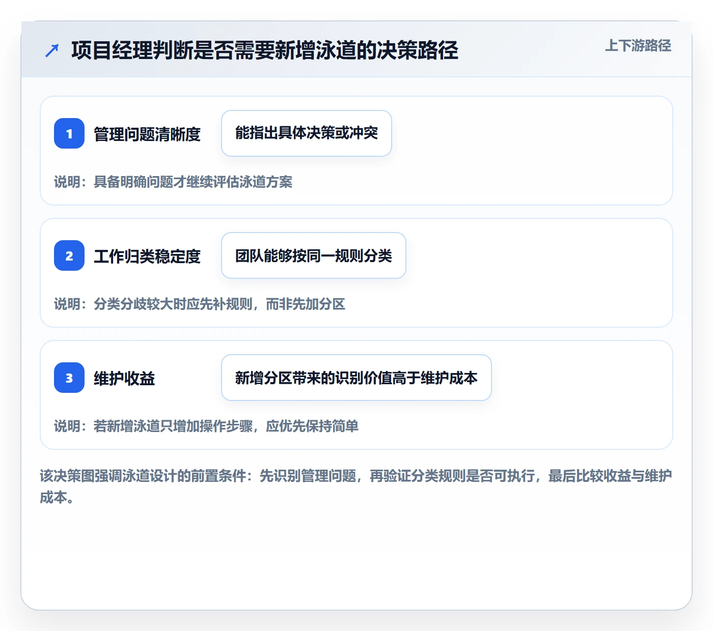 泳道管理指南：项目经理如何做好看板，实操方法全流程