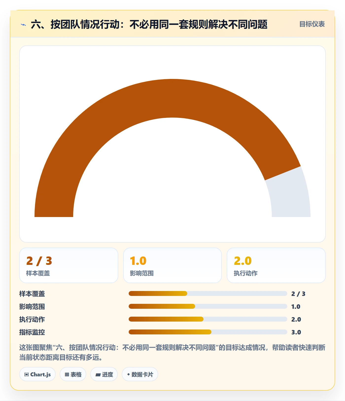 六、按团队情况行动:不必用同一套规则解决不同问题