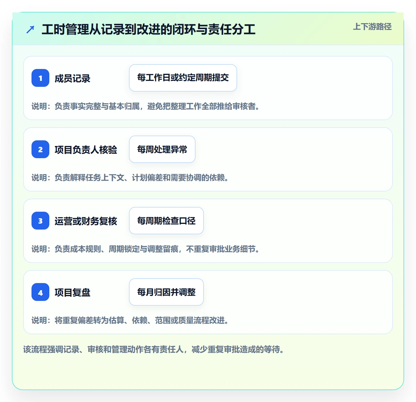 工时审核怎么做?项目成员效率提升:工时管理从0到1