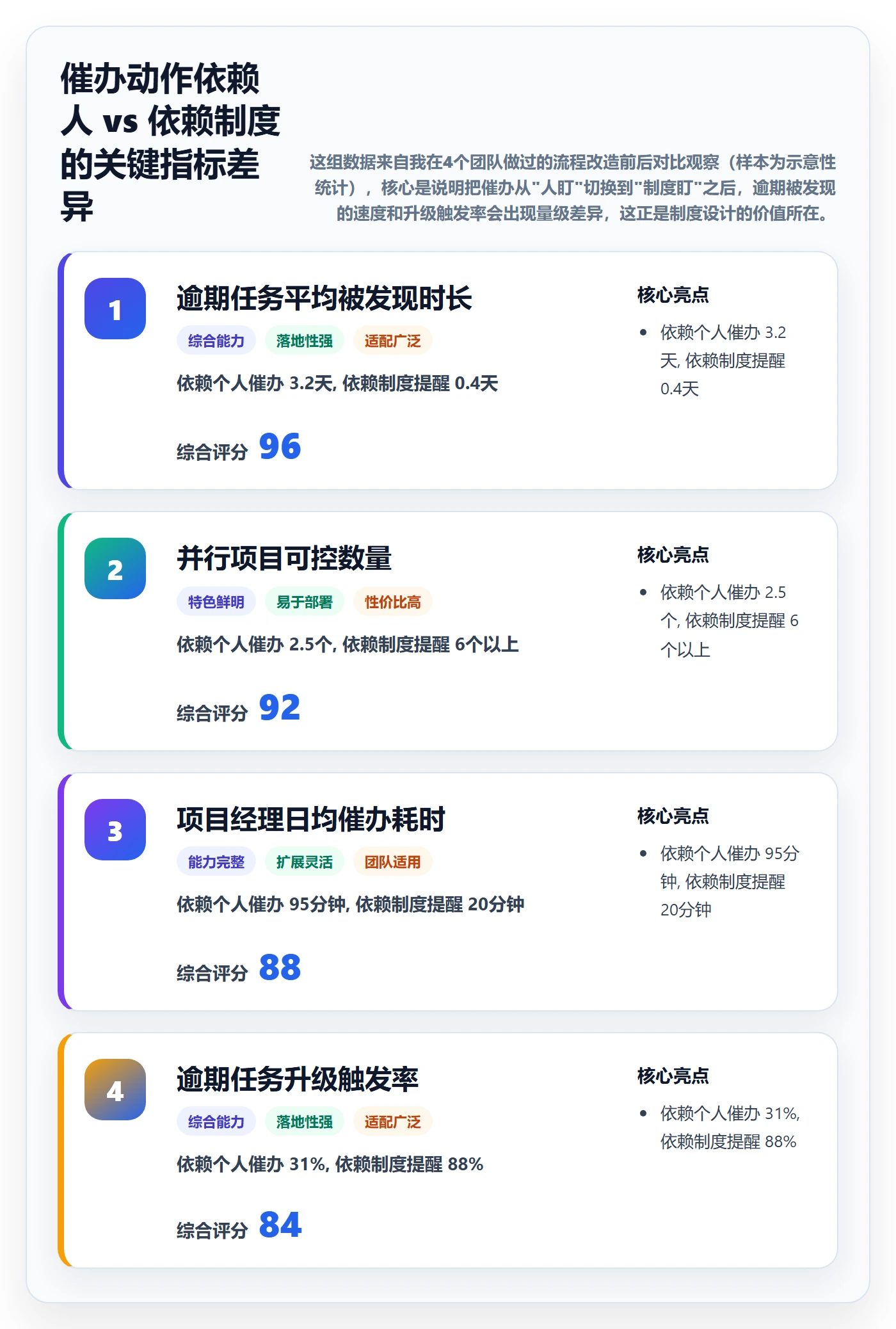 任务提醒催办教程：项目经理制度设计，避坑指南