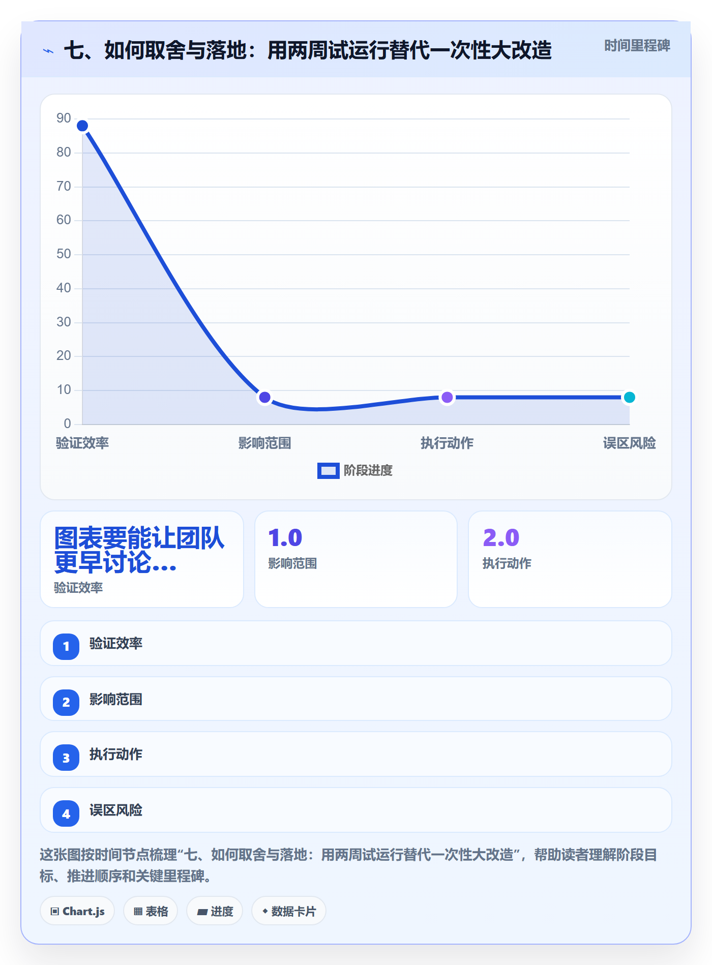 七、如何取舍与落地:用两周试运行替代一次性大改造