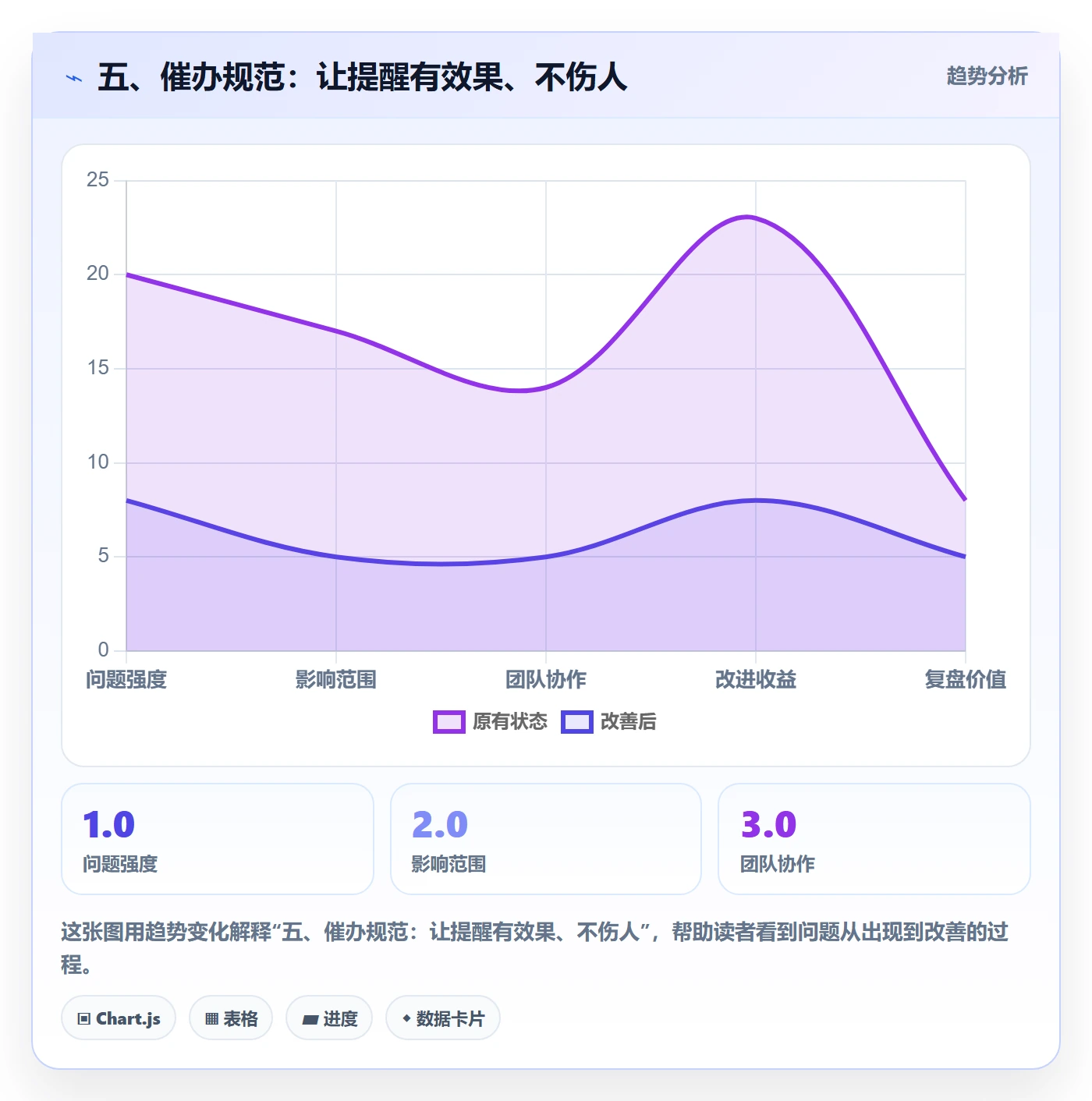 五、催办规范：让提醒有效果、不伤人